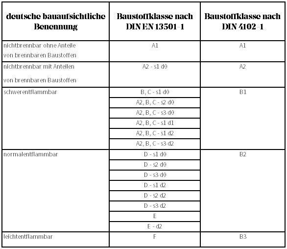 Eternit Wellplatten im Brandschutz und ihre Eigenschaften.